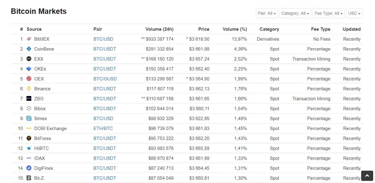 cele mai mari țări comerciale bitcoin indicele pieței cripto