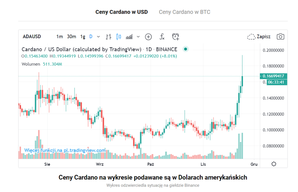 giełda-bitcoin-online-cardano