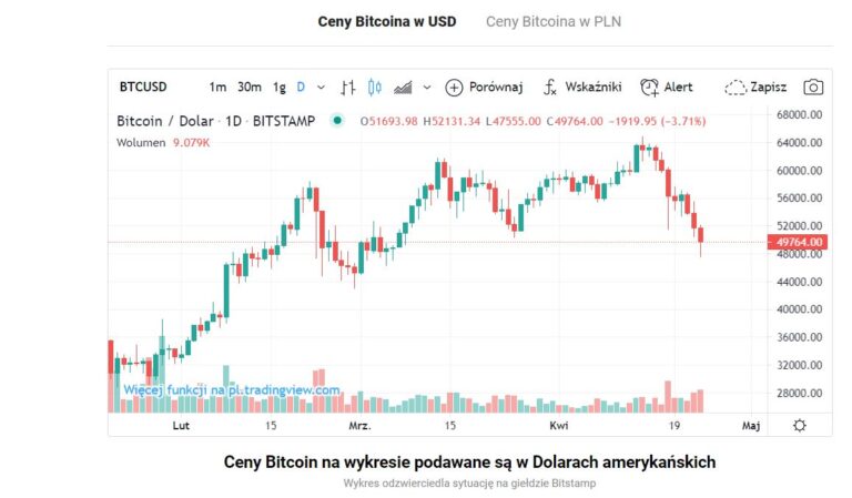 polska-giełda-bitcoin-online-padek ceny Bitcoina